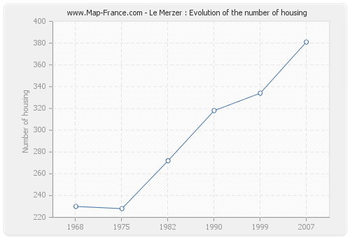Le Merzer : Evolution of the number of housing